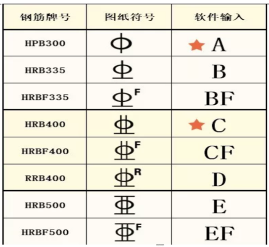三级钢筋符号复制粘贴的方法
