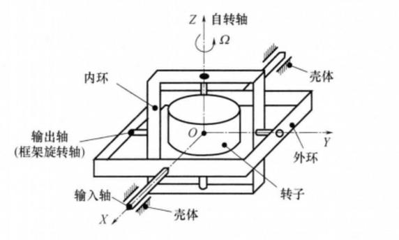 2个旋转自由度