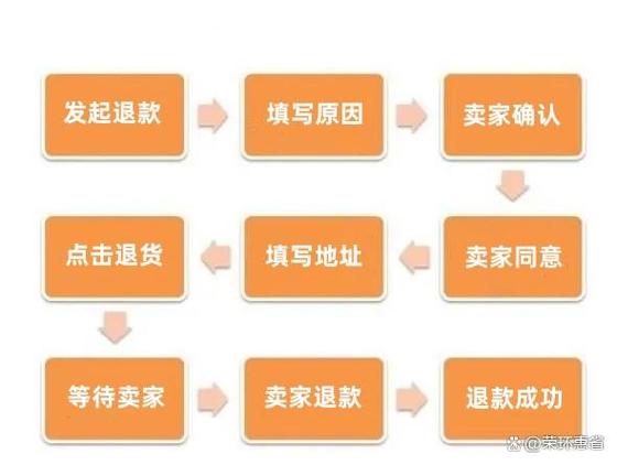 退货退款上门取件教程截图3