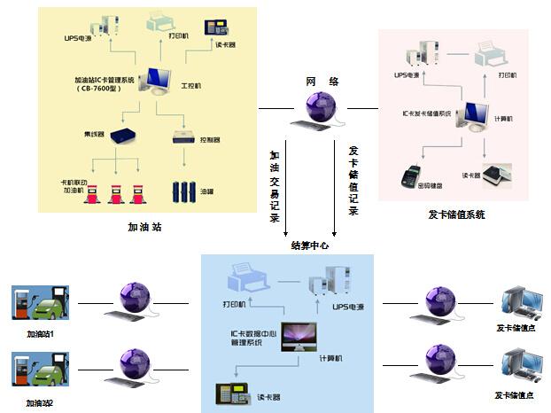 加油机ic卡管理系统
