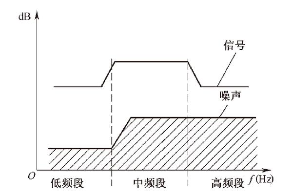 音响系统噪声及处理方法