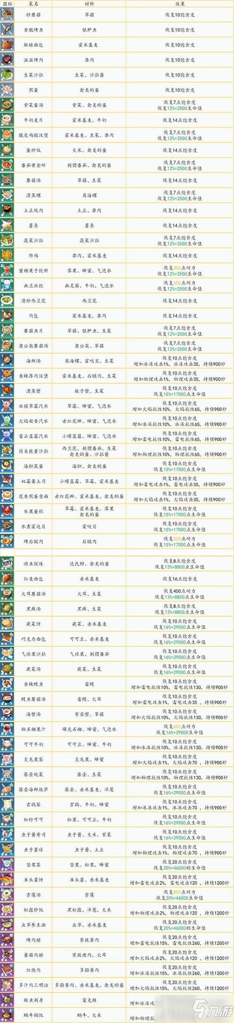 幻塔食谱大全一览表