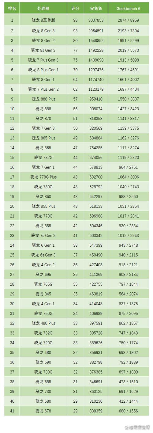 骁龙CPU天梯图