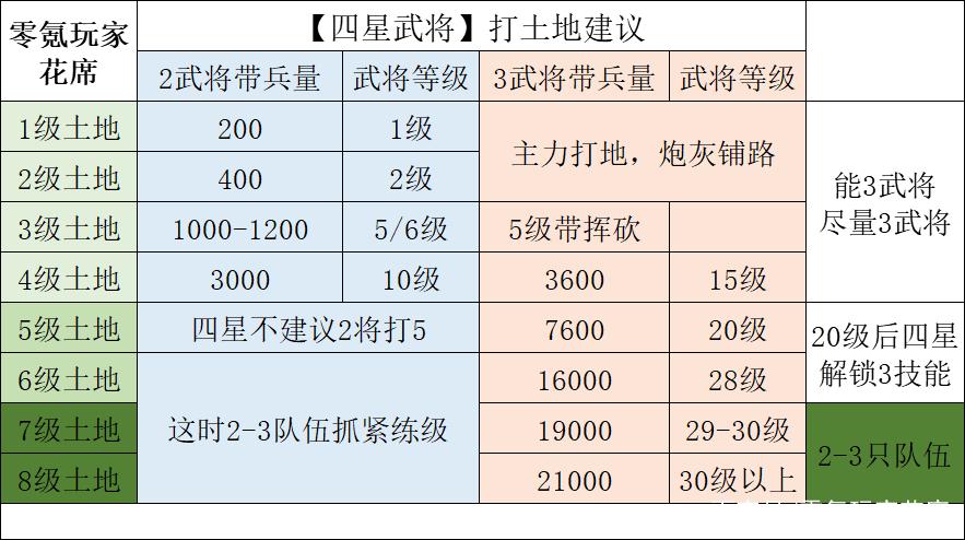 三国志战略版开八级地要多少兵截图2