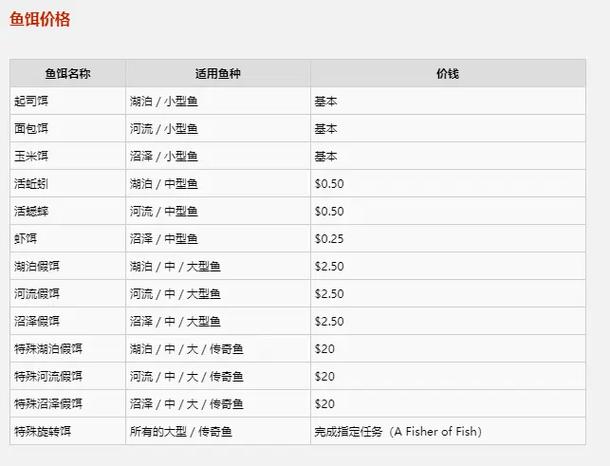 荒野大镖客2钓传说鱼用什么鱼饵