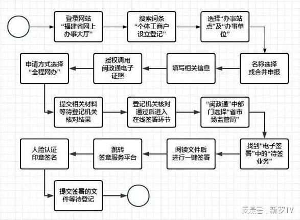 申请营业执照流程个体户