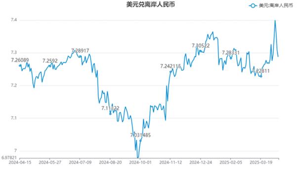 离岸人民币兑美元涨36点新