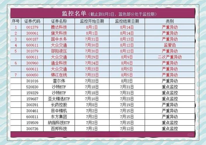 股票重点监控名单查询