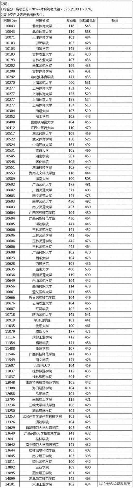 2025广西单招录取线一览表