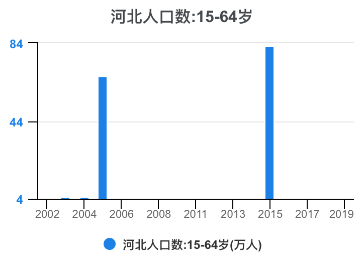 河北省人口2019总人数口