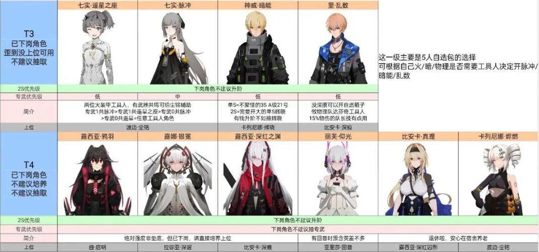 战双帕弥什培养哪三个角色