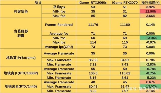 2070s和2070性能差距