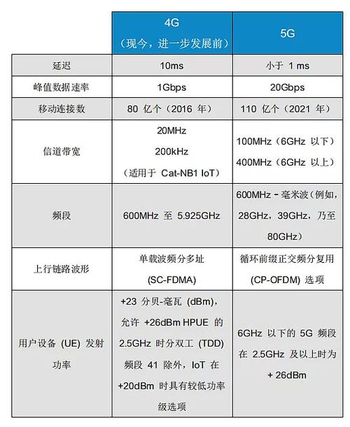 4g用的流量多还是5g多