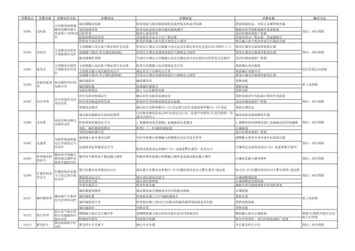 伺服驱动器故障代码