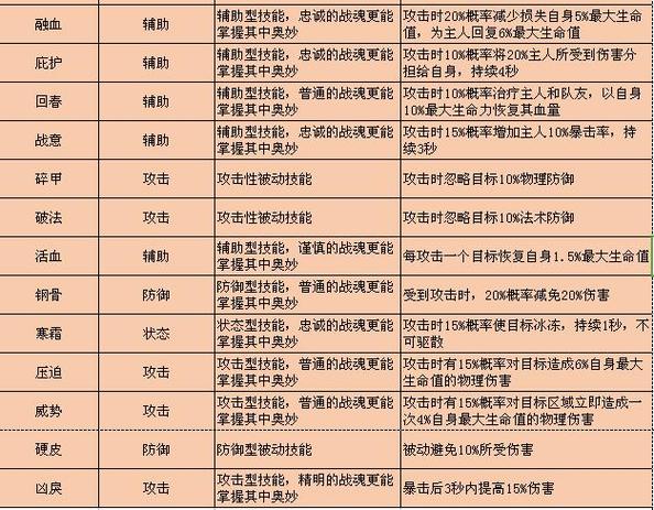 战魂十技能方法