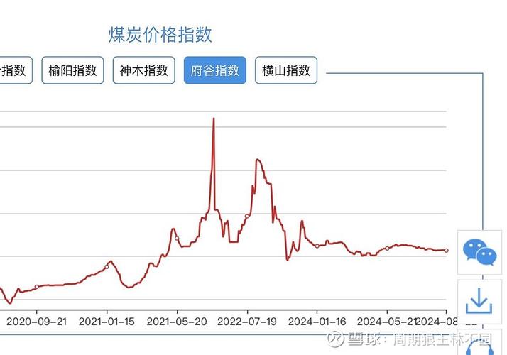 煤炭价格走势图