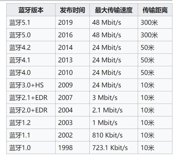 蓝牙版本号是什么意思
