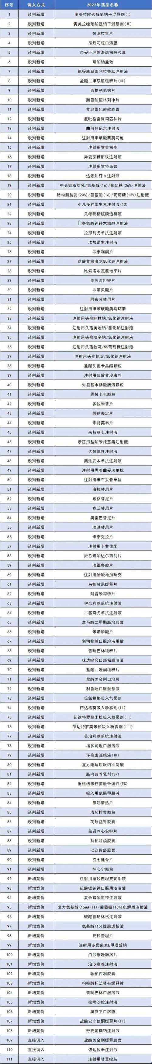国家医保用药目录名单