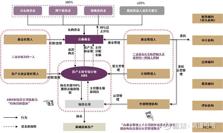 reits的底层资产