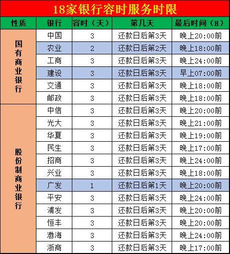 信用卡三天宽限期怎么算