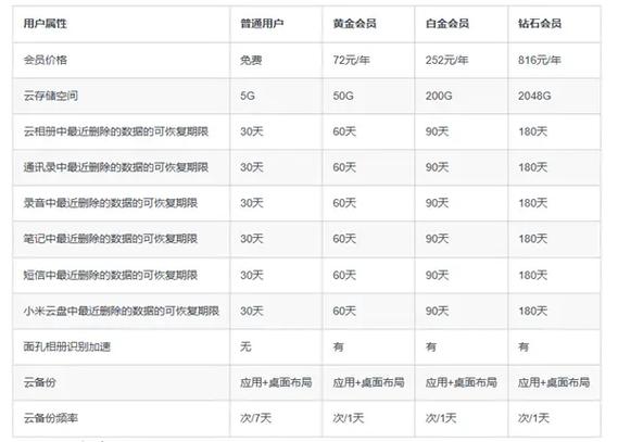 小米云服务怎么收费标准