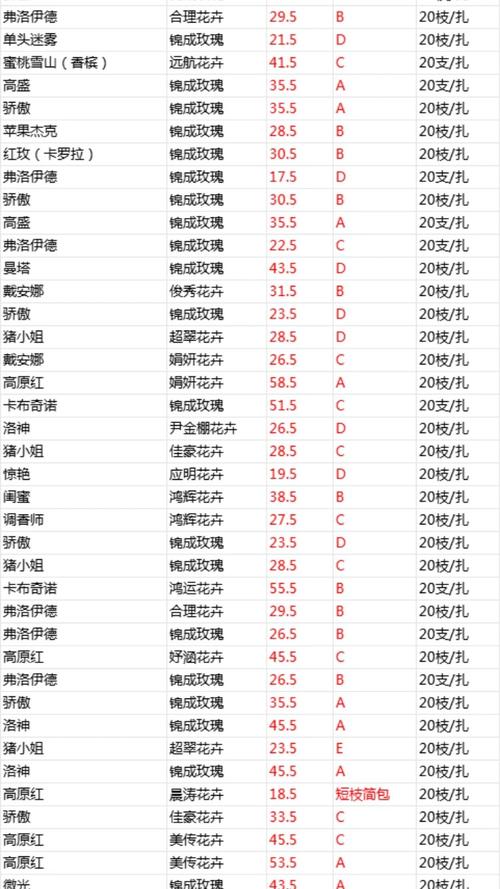 rose价格今日行情