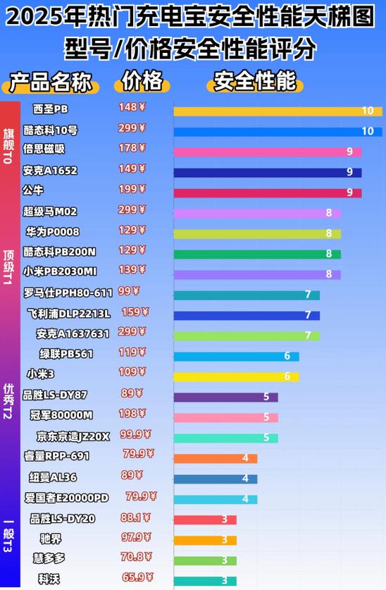 充电宝哪个牌子最好安全