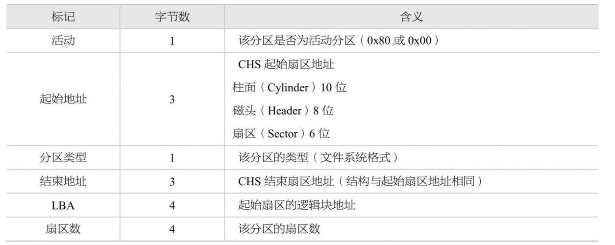 主启动记录和分区表