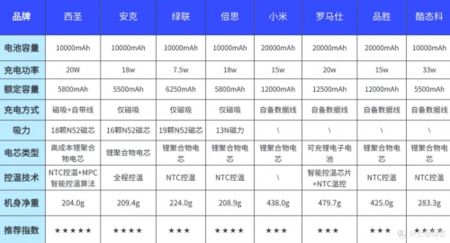 充电宝哪家质量最好