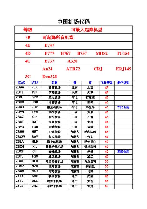 rgn是哪个机场代码