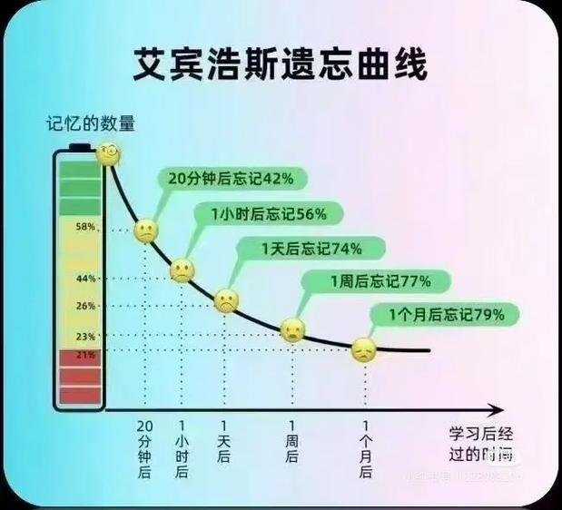 记忆方法艾宾浩斯