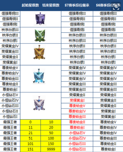 王者荣耀段位分类