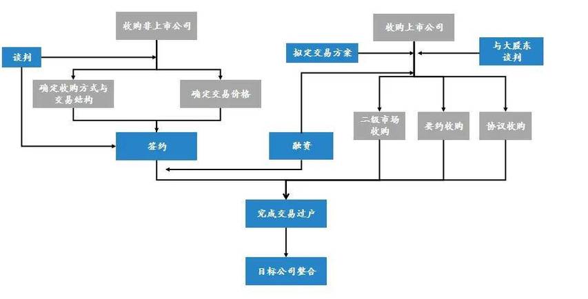 业务合并