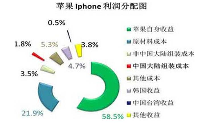 卖二手手机的利润