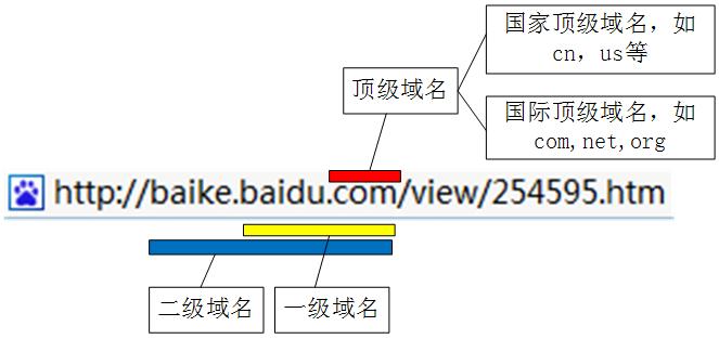 网站一级域名和二级域名