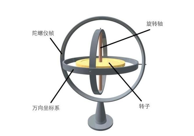 什么是陀螺仪功能