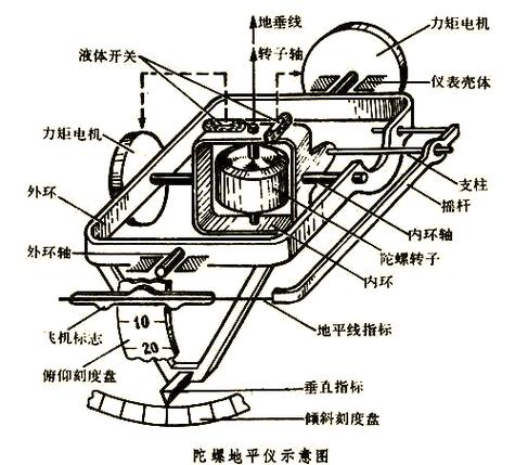 什么是陀螺仪功能截图3