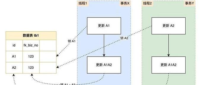 死锁的四种处理方法