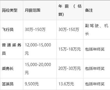民航空乘工资待遇