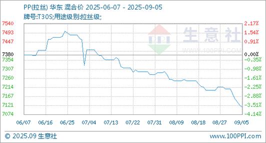 今日pp料价格行情