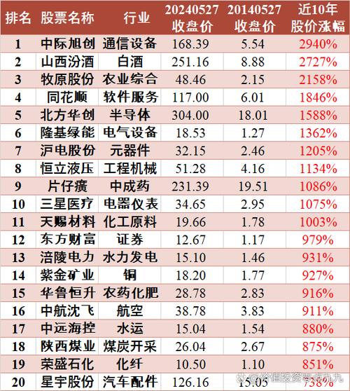 根据五分钟快速涨幅选择股票