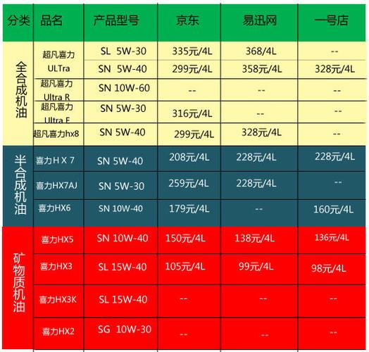 壳牌机油价格表