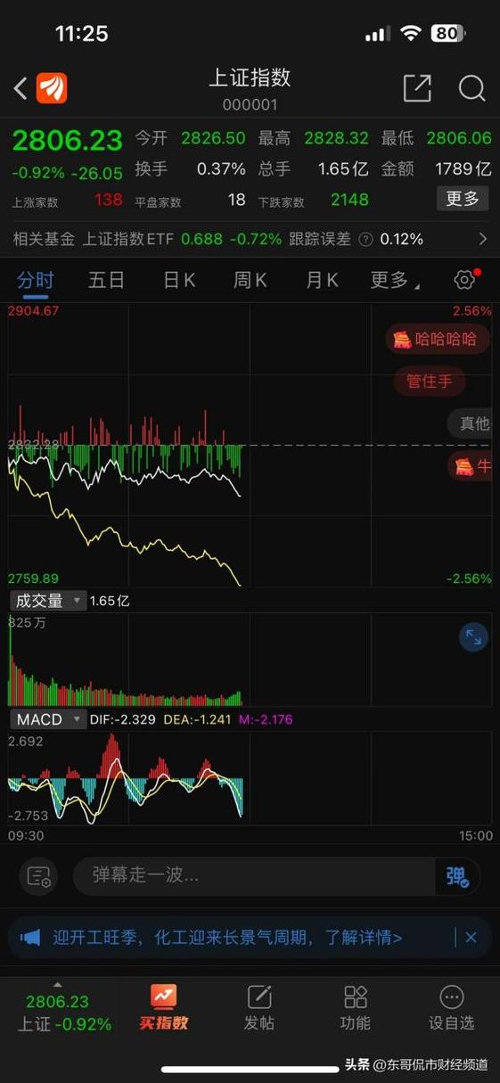 A股暴跌2.6%跌破2760点