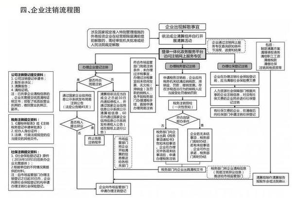 不是自己注册的公司怎么注销