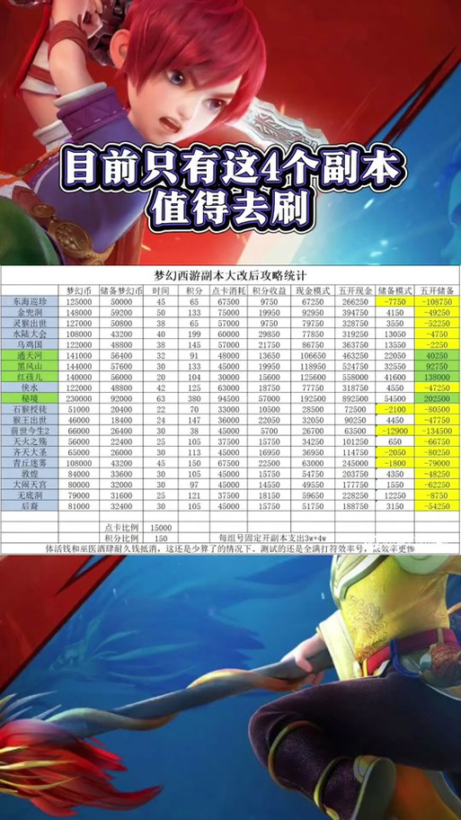 梦幻西游新手副本多少级经验最多