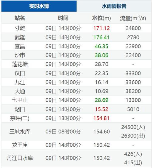长江重点水域水情表