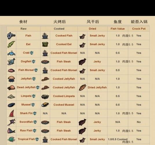 饥荒海难发展顺序截图3