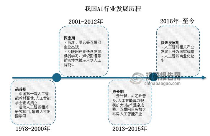 人工智能发展报告