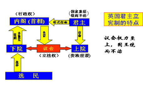 哪次革命确立了英国君主立宪制