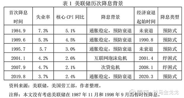 美国降息会导致什么